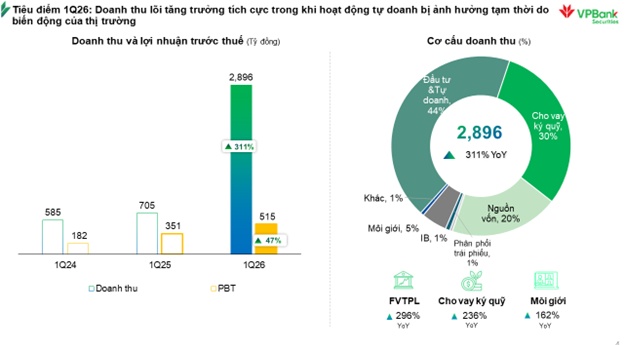 VPBankS sẽ bứt tốc ra sao để chinh phục kế hoạch lợi nhuận hơn 6,450 tỷ đồng?