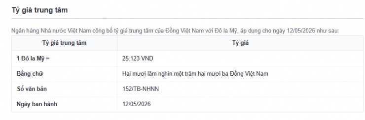 Tỷ giá USD/VND hôm nay 12/5: DXY chật vật tăng, thị trường chợ đen đảo chiều giảm sâu
