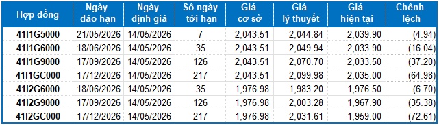 Chứng khoán phái sinh ngày 14/05/2026: Triển vọng ngắn hạn tiếp tục xấu đi