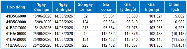 Chứng khoán phái sinh ngày 14/05/2026: Triển vọng ngắn hạn tiếp tục xấu đi