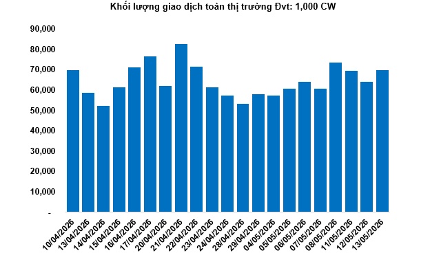 Thị trường chứng quyền ngày 14/05/2026: Sắc xanh đỏ đan xen