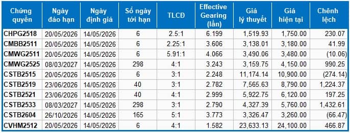 Thị trường chứng quyền ngày 14/05/2026: Sắc xanh đỏ đan xen