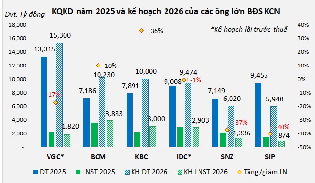 Lợi nhuận quý 1 của nhóm bất động sản khu công nghiệp về đáy 2 năm