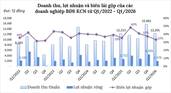 Lợi nhuận quý 1 của nhóm bất động sản khu công nghiệp về đáy 2 năm