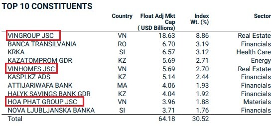 HDB, BSR, TAL vào MSCI Frontier Market Index
