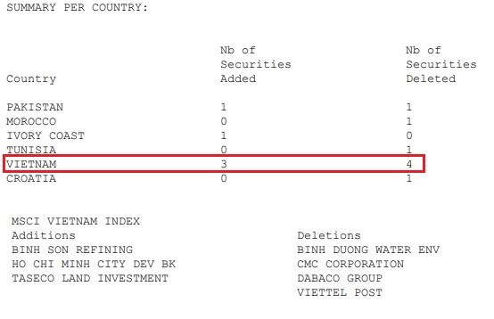 HDB, BSR, TAL vào MSCI Frontier Market Index