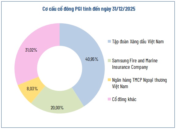 Bảo hiểm Petrolimex dự chi hơn 133 tỷ đồng cổ tức
