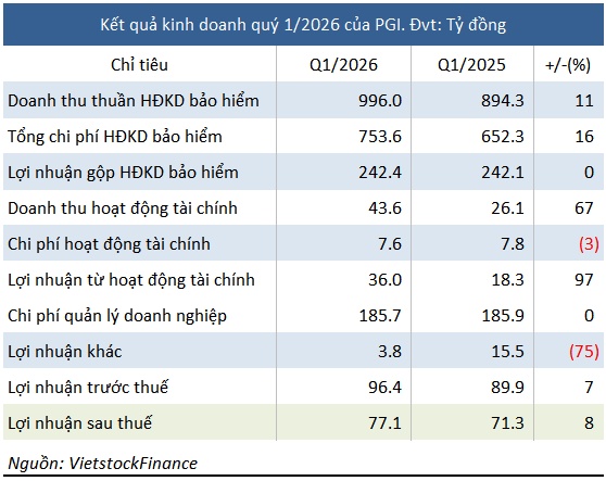 Bảo hiểm Petrolimex dự chi hơn 133 tỷ đồng cổ tức