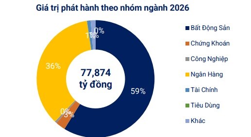 Doanh nghiệp mua lại trái phiếu trước hạn trong tháng 4 tăng gần 38% cùng kỳ