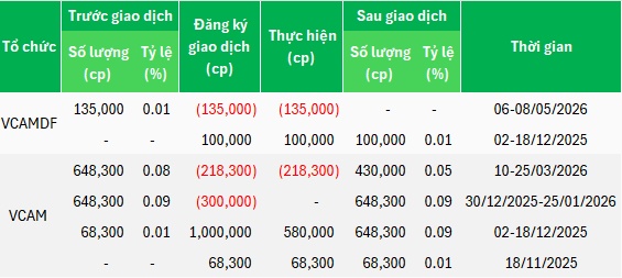 Quỹ VCAMDF đã bán hết cổ phiếu VCI