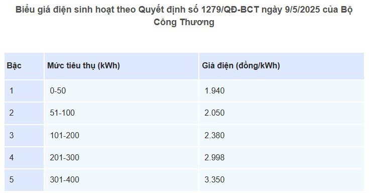 Giá điện cao nhất 3.460 đồng/kWh, loạt đồ gia dụng khiến tiền điện tăng vọt