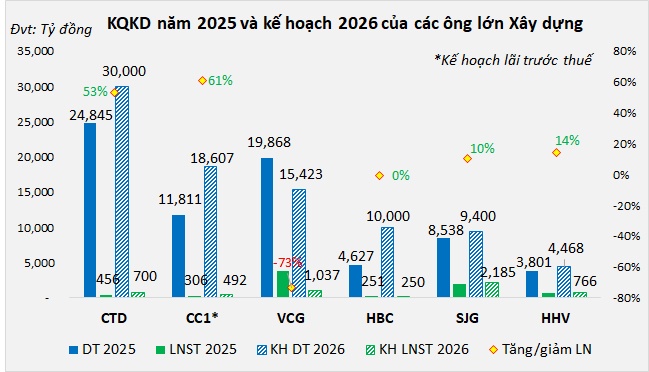Lợi nhuận quý 1 ngành xây dựng gấp đôi cùng kỳ, nhiều ông lớn tăng bằng lần