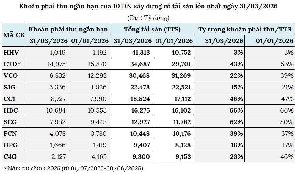 Lợi nhuận quý 1 ngành xây dựng gấp đôi cùng kỳ, nhiều ông lớn tăng bằng lần