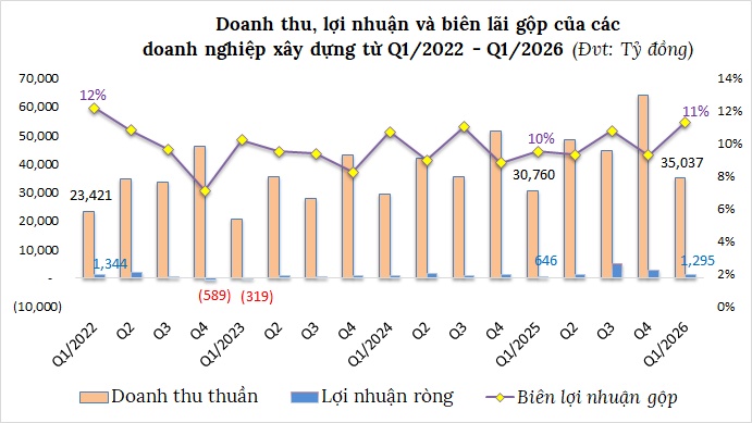 Lợi nhuận quý 1 ngành xây dựng gấp đôi cùng kỳ, nhiều ông lớn tăng bằng lần