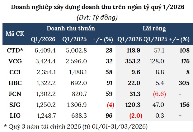 Lợi nhuận quý 1 ngành xây dựng gấp đôi cùng kỳ, nhiều ông lớn tăng bằng lần