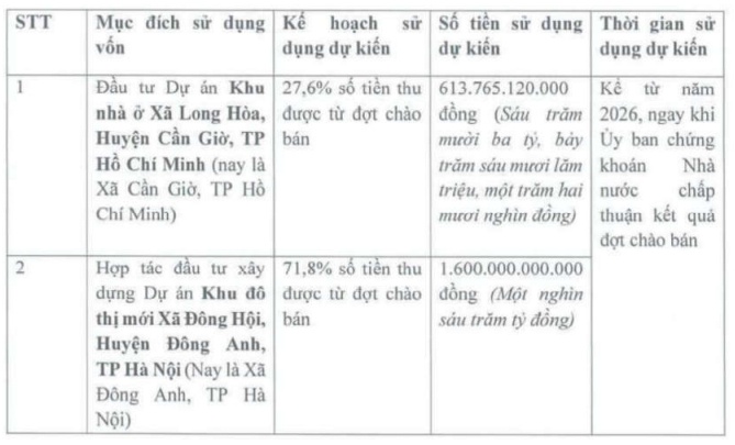 Fideco thế chấp dự án hơn 4.3 ngàn tỷ tại Cần Giờ để đi vay, tính phát hành khủng hơn 261 triệu cp