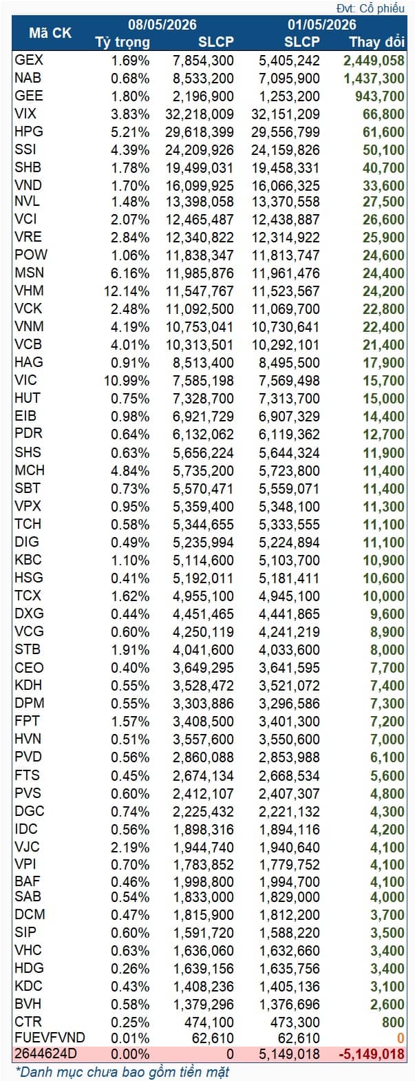 Quỹ ETF gần 600 triệu đô tiếp tục mua ròng mạnh hậu nghỉ lễ 30/04