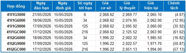 Chứng khoán phái sinh ngày 15/05/2026: Các tín hiệu trái chiều vẫn còn
