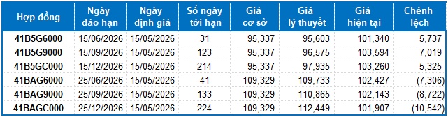 Chứng khoán phái sinh ngày 15/05/2026: Các tín hiệu trái chiều vẫn còn