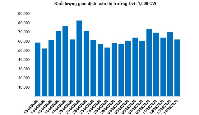 Thị trường chứng quyền ngày 15/04/2026: Khối ngoại quay lại mua ròng