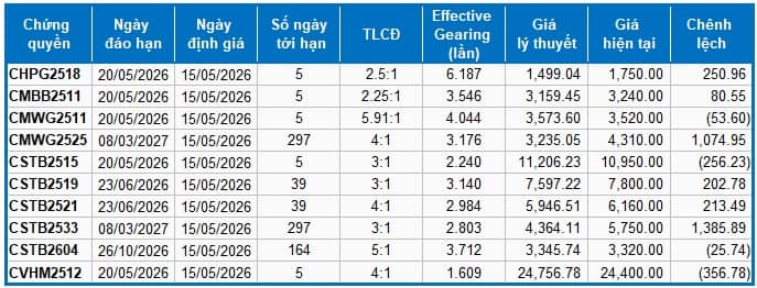 Thị trường chứng quyền ngày 15/04/2026: Khối ngoại quay lại mua ròng