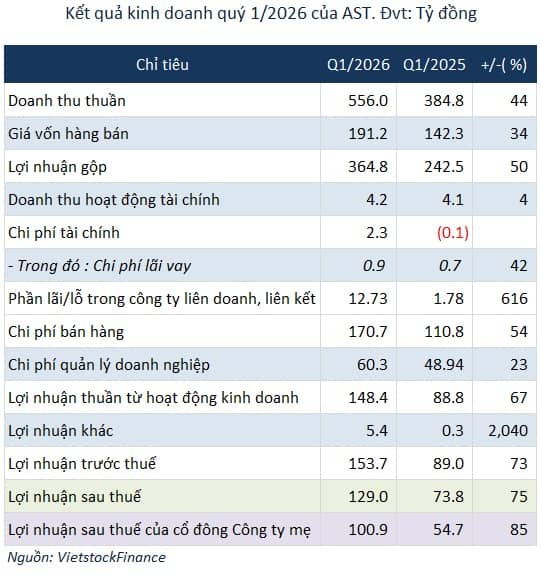 AST tăng 85% lãi ròng quý 1, sắp phát hành 9 triệu cp trả cổ tức