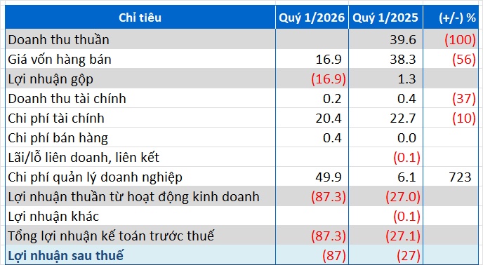 Sau 3 năm thua lỗ, DDG tiếp tục báo lỗ quý 1, đối diện nguy cơ hủy niêm yết