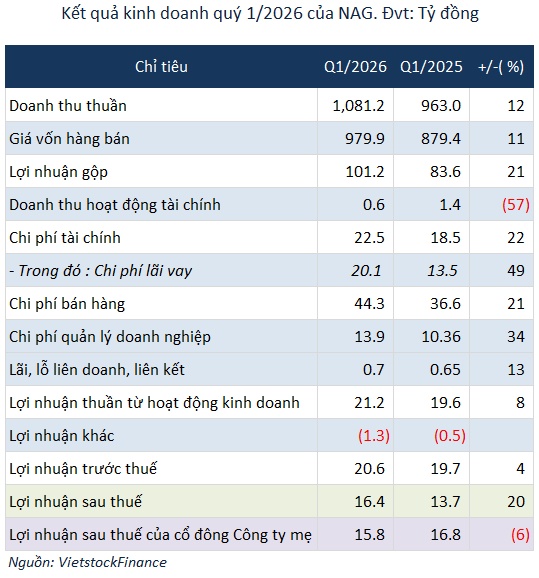 Giá cổ phiếu thấp hơn giá chào bán, Phó Chủ tịch NAG chỉ thực hiện một nửa quyền mua