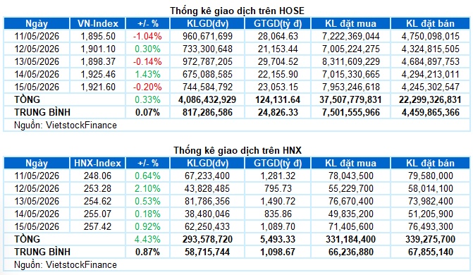 Chứng khoán Tuần 11-15/05/2026: Đỉnh cao gió lớn