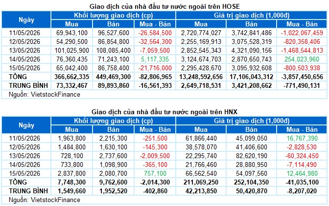 Chứng khoán Tuần 11-15/05/2026: Đỉnh cao gió lớn