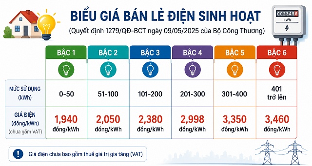 Chủ trọ không được nâng giá điện để bù chi phí vận hành