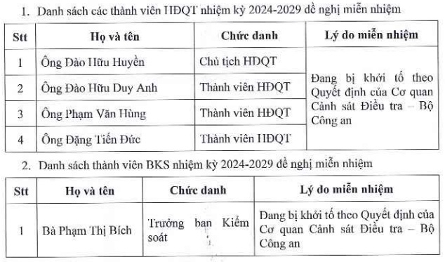 Công ty con của Hóa chất Đức Giang tái cấu trúc dàn lãnh đạo