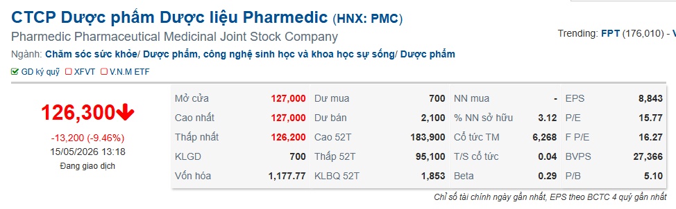 Thu hồi toàn quốc thuốc nhỏ mắt của Pharmedic, cổ phiếu PMC sụt gần 10%
