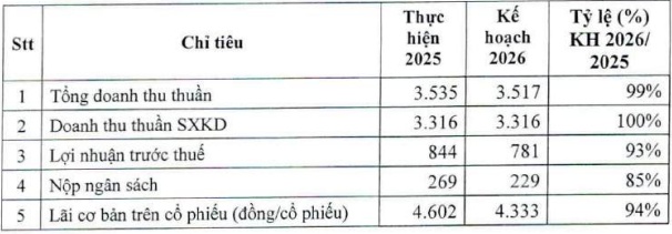 Chưa có thông tin về kế hoạch khai thác sân bay Long Thành, SASCO tạm đặt mục tiêu lợi nhuận đi lùi