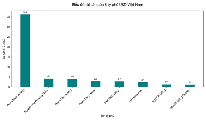 Chứng khoán lập kỷ lục, tài sản các tỷ phú Việt ra sao?