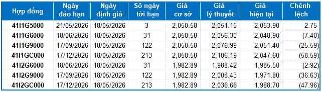 Chứng khoán phái sinh tuần 18-22/05/2026: Tiếp tục giằng co?