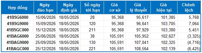 Chứng khoán phái sinh tuần 18-22/05/2026: Tiếp tục giằng co?