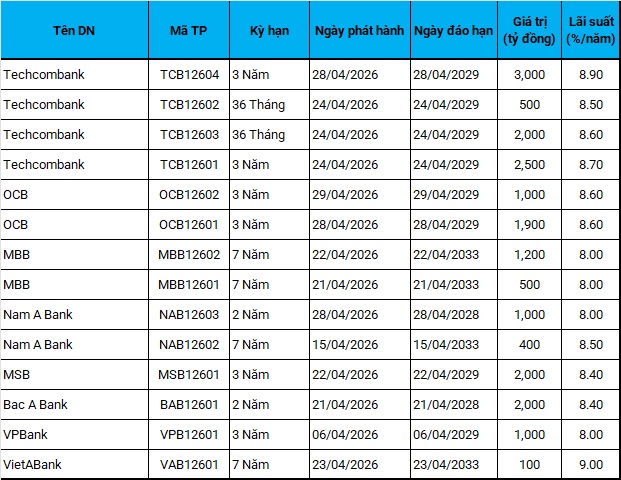 Lãi suất trái phiếu riêng lẻ trong tháng 4 tăng mạnh