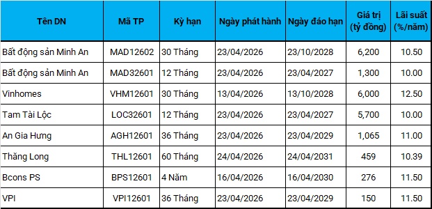 Lãi suất trái phiếu riêng lẻ trong tháng 4 tăng mạnh