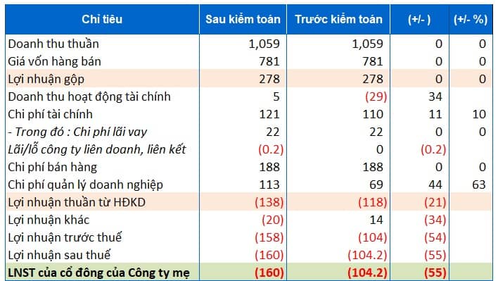 Sau kiểm toán, IDJ tăng lỗ năm 2025 thêm 55 tỷ đồng