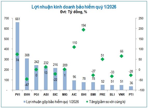 Lợi nhuận bảo hiểm phi nhân thọ tăng mạnh giữa áp lực bồi thường