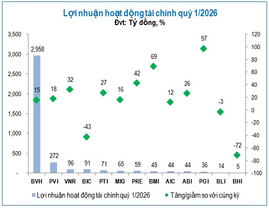 Lợi nhuận bảo hiểm phi nhân thọ tăng mạnh giữa áp lực bồi thường