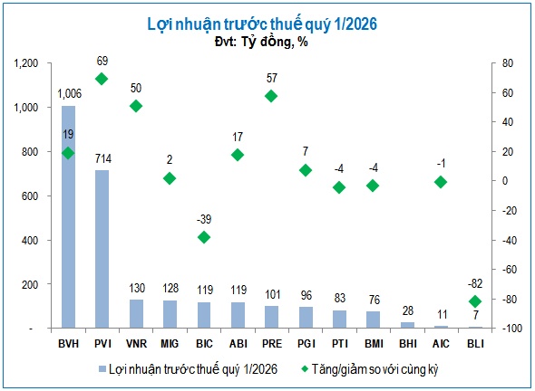 Lợi nhuận bảo hiểm phi nhân thọ tăng mạnh giữa áp lực bồi thường