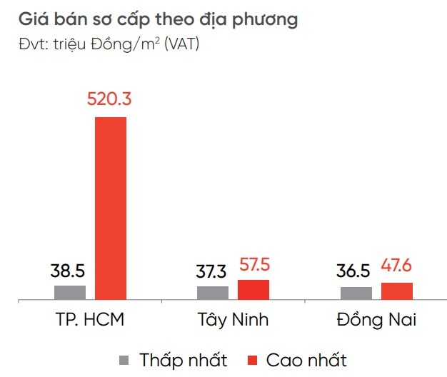 DKRA: Giá căn hộ sơ cấp tại Đồng Nai lên gần 48 triệu/m2, nguồn cung mới vẫn hạn chế