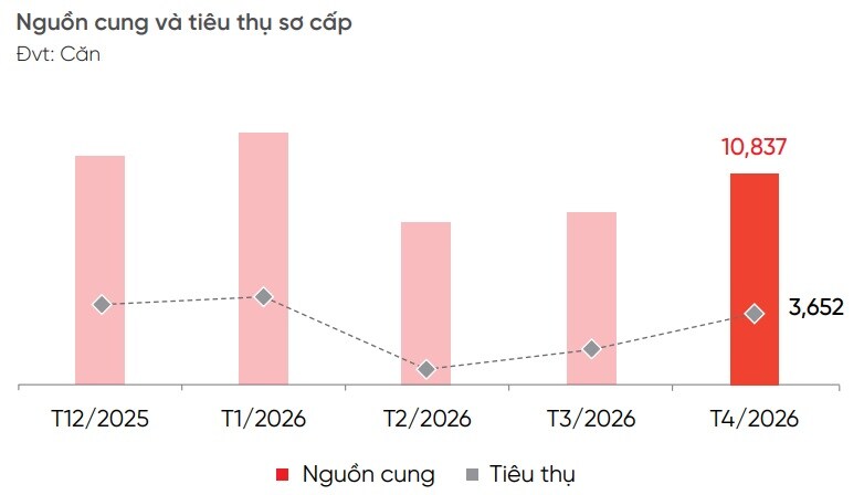 DKRA: Giá căn hộ sơ cấp tại Đồng Nai lên gần 48 triệu/m2, nguồn cung mới vẫn hạn chế
