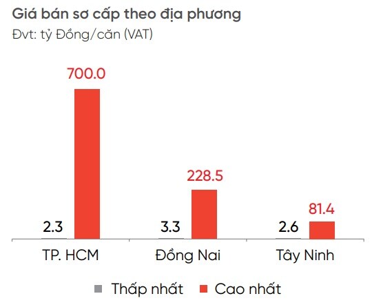 DKRA: Giá căn hộ sơ cấp tại Đồng Nai lên gần 48 triệu/m2, nguồn cung mới vẫn hạn chế