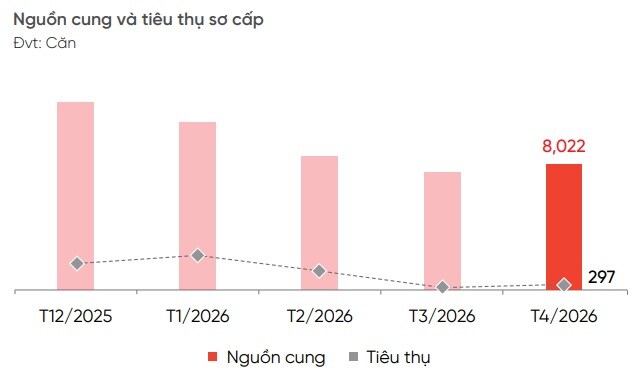 DKRA: Giá căn hộ sơ cấp tại Đồng Nai lên gần 48 triệu/m2, nguồn cung mới vẫn hạn chế