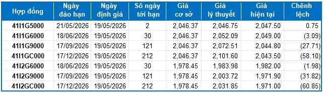 Chứng khoán phái sinh ngày 19/05/2026: Rủi ro ngắn hạn vẫn còn?