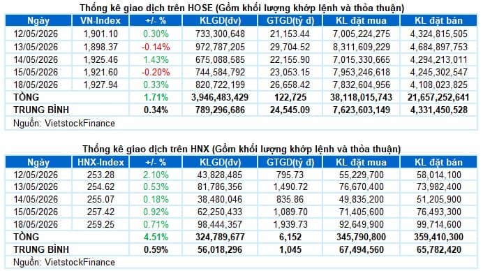 Vietstock Daily 19/05/2026: Giữ nhịp trên đỉnh cao