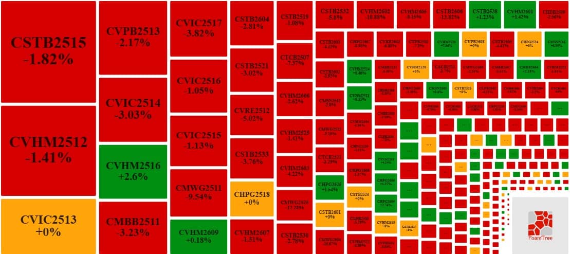 Thị trường chứng quyền ngày 19/05/2026: Tâm lý bi quan vẫn còn